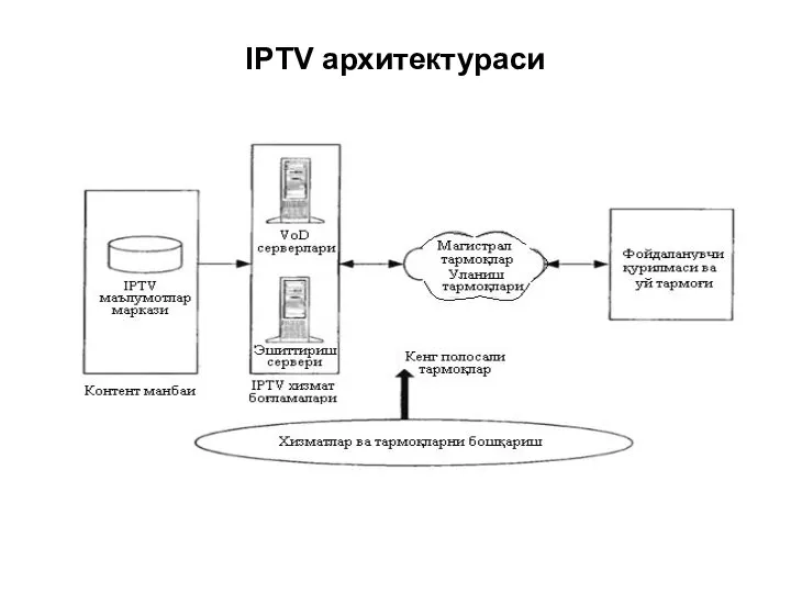 IPTV архитектураси