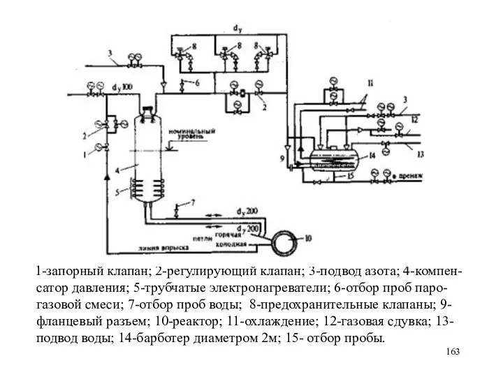 1-запорный клапан; 2-регулирующий клапан; 3-подвод азота; 4-компен-сатор давления; 5-трубчатые электронагреватели; 6-отбор