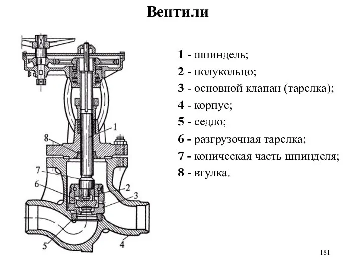 Вентили 1 - шпиндель; 2 - полукольцо; 3 - основной клапан