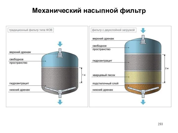 Механический насыпной фильтр