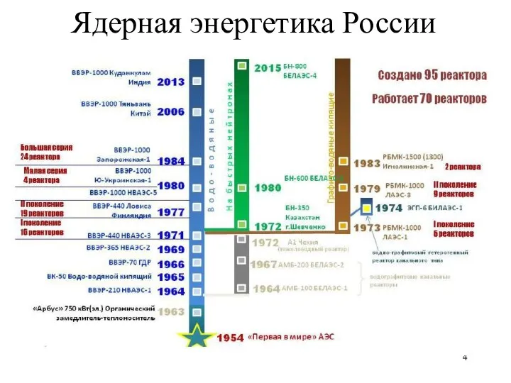 Ядерная энергетика России