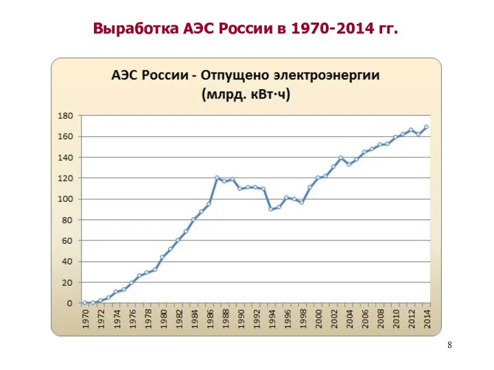 Выработка АЭС России в 1970-2014 гг.