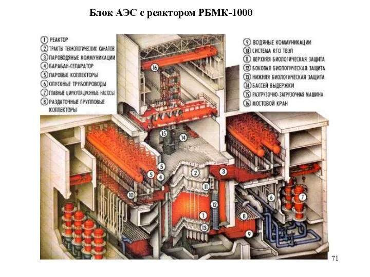 Блок АЭС с реактором РБМК-1000