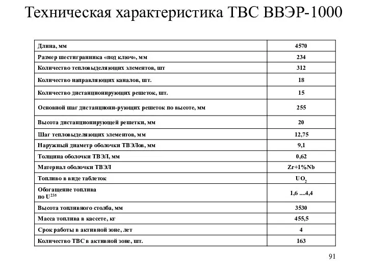 Техническая характеристика ТВС ВВЭР-1000