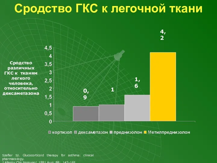 Сродство различных ГКС к тканям легкого человека, относительно дексаметазона 0,9 1