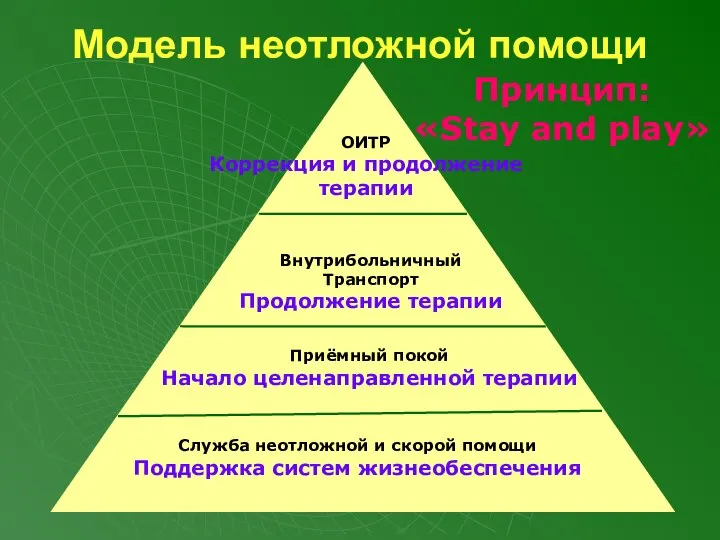 Модель неотложной помощи ОИТР Коррекция и продолжение терапии Внутрибольничный Транспорт Продолжение