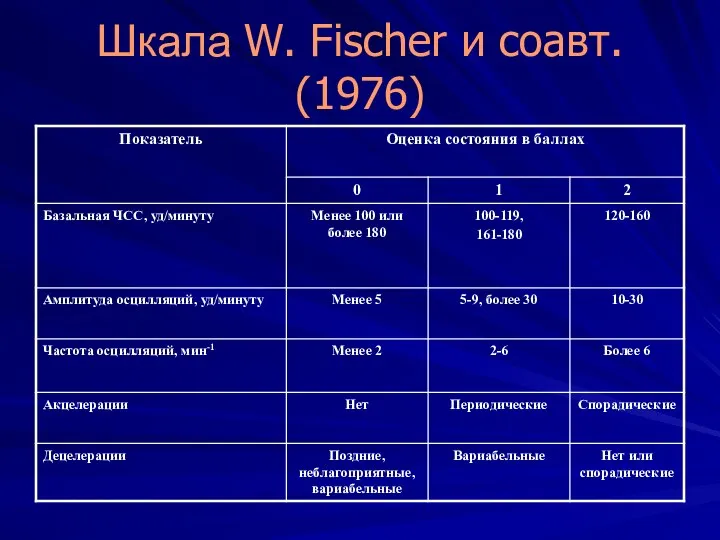 Шкала W. Fischer и соавт. (1976)