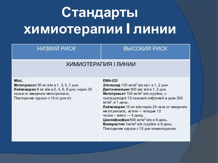 Стандарты химиотерапии I линии