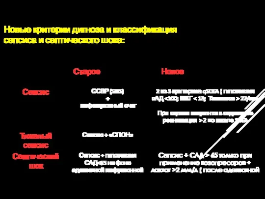 Новые критерии дигноза и классификация сепсиса и септического шока: