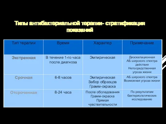 Типы антибактериальной терапии- стратификация показаний