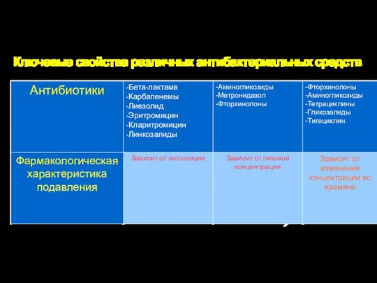 Ключевые свойства различных антибактериальных средств