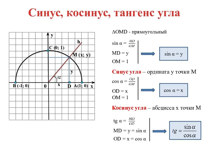 sin α = ∆OMD - прямоугольный MD = y OM =