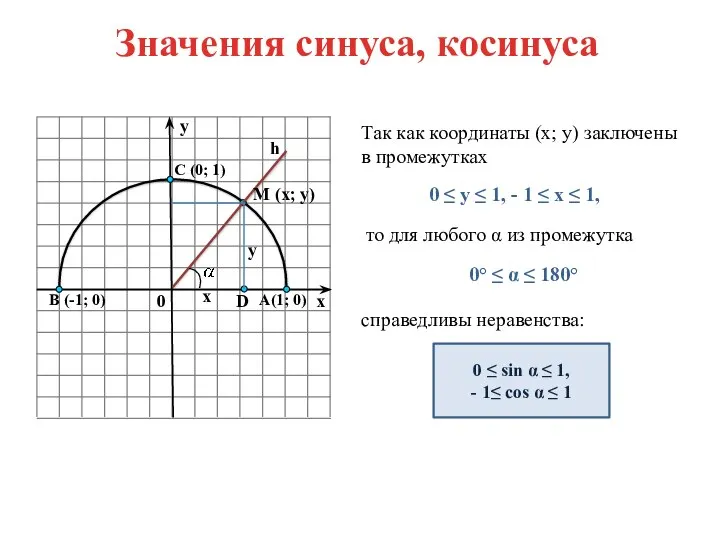 Значения синуса, косинуса Так как координаты (х; у) заключены в промежутках