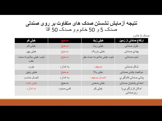 نتیجه آزمایش نشستن صدک های متفاوت بر روی صندلی صدک 5