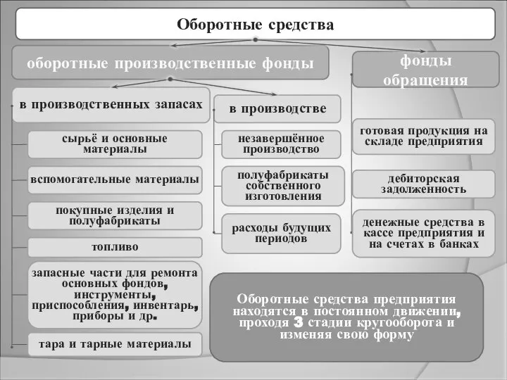 Оборотные средства оборотные производственные фонды фонды обращения в производственных запасах в