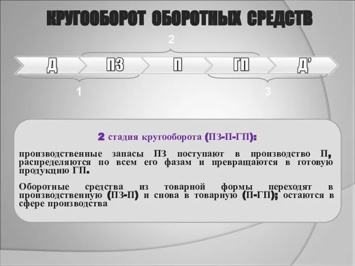 2 1 3 КРУГООБОРОТ ОБОРОТНЫХ СРЕДСТВ 2 стадия кругооборота (ПЗ-П-ГП): производственные