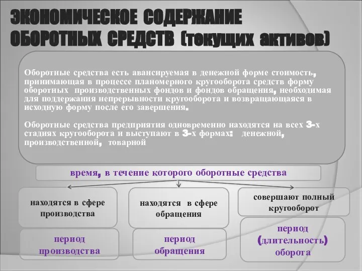 время, в течение которого оборотные средства находятся в сфере производства период