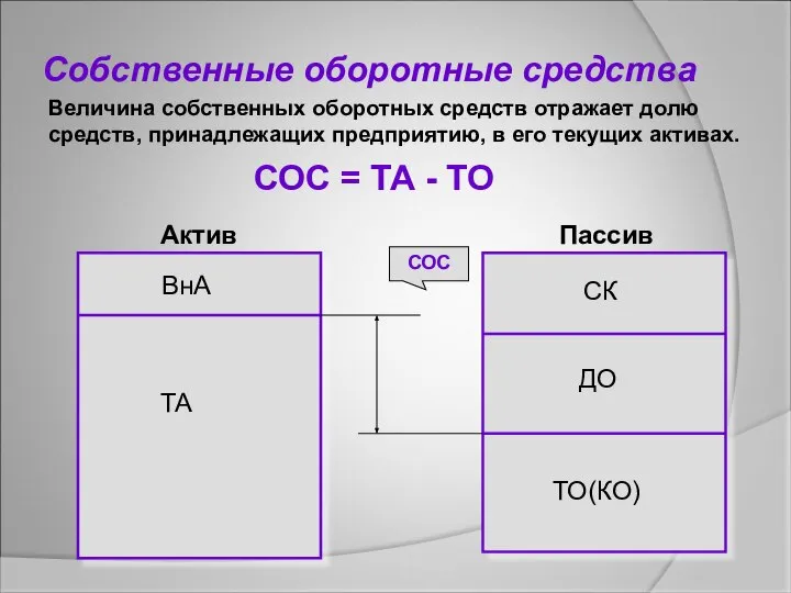 Собственные оборотные средства Величина собственных оборотных средств отражает долю средств, принадлежащих