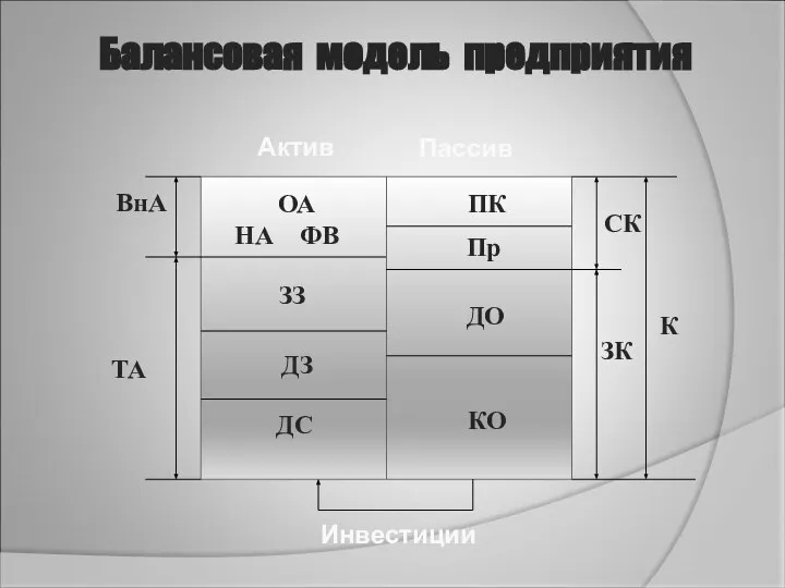 Балансовая модель предприятия ВнА Актив ОА НА ФВ ДС Пассив СК