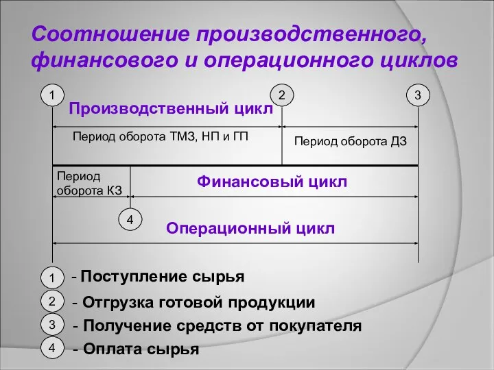 Соотношение производственного, финансового и операционного циклов 1 4 2 3 1