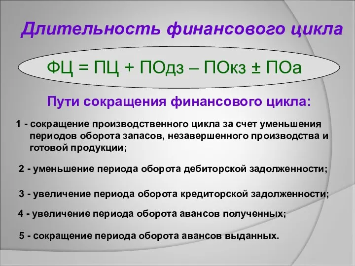 Длительность финансового цикла ФЦ = ПЦ + ПОдз – ПОкз ±