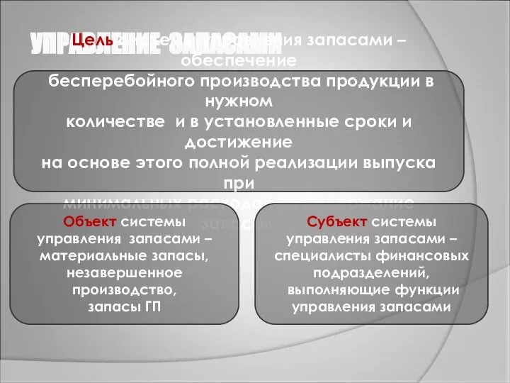 УПРАВЛЕНИЕ ЗАПАСАМИ Цель системы управления запасами – обеспечение бесперебойного производства продукции