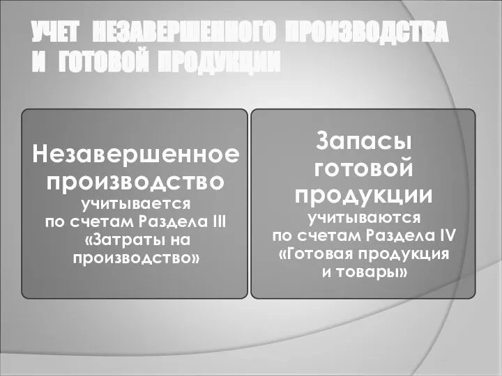 УЧЕТ НЕЗАВЕРШЕННОГО ПРОИЗВОДСТВА И ГОТОВОЙ ПРОДУКЦИИ Незавершенное производство учитывается по счетам