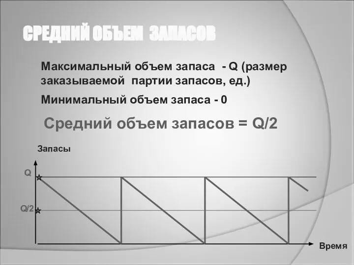 СРЕДНИЙ ОБЪЕМ ЗАПАСОВ Максимальный объем запаса - Q (размер заказываемой партии