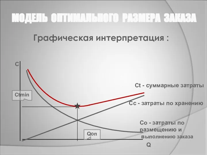 МОДЕЛЬ ОПТИМАЛЬНОГО РАЗМЕРА ЗАКАЗА Графическая интерпретация : Q C Cc -