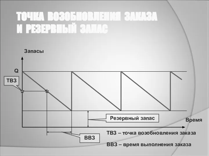 ТОЧКА ВОЗОБНОВЛЕНИЯ ЗАКАЗА И РЕЗЕРВНЫЙ ЗАПАС Q Время Запасы ТВЗ ВВЗ