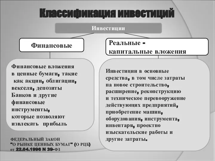 Классификация инвестиций Инвестиции Финансовые Реальные - капитальные вложения Финансовые вложения в