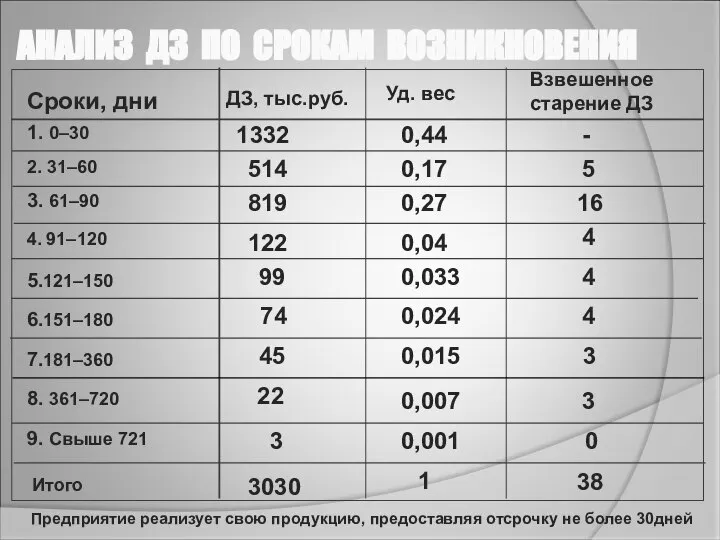 АНАЛИЗ ДЗ ПО СРОКАМ ВОЗНИКНОВЕНИЯ Сроки, дни ДЗ, тыс.руб. Взвешенное старение