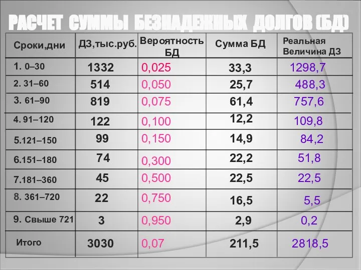 РАСЧЕТ СУММЫ БЕЗНАДЕЖНЫХ ДОЛГОВ (БД) Сроки,дни ДЗ,тыс.руб. Вероятность БД 2. 31–60