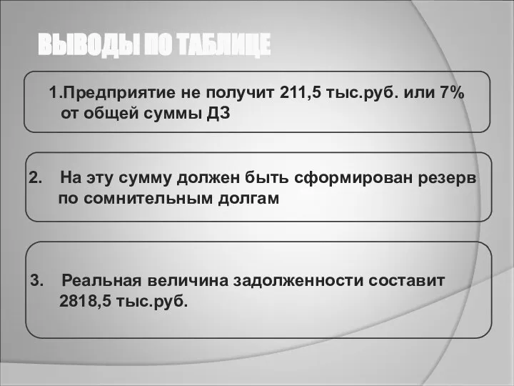 1.Предприятие не получит 211,5 тыс.руб. или 7% от общей суммы ДЗ