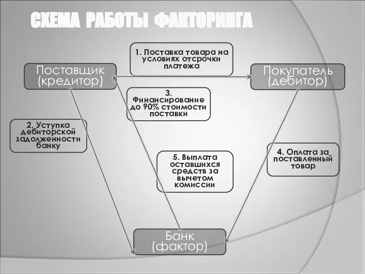 СХЕМА РАБОТЫ ФАКТОРИНГА Поставщик (кредитор) Покупатель (дебитор) Банк (фактор) 1. Поставка