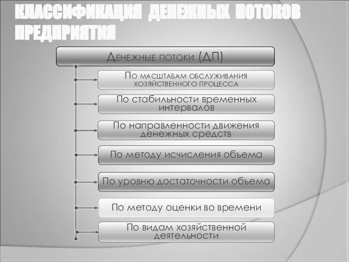 КЛАССИФИКАЦИЯ ДЕНЕЖНЫХ ПОТОКОВ ПРЕДПРИЯТИЯ Денежные потоки (ДП) По масштабам обслуживания хозяйственного