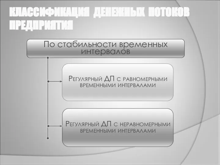 КЛАССИФИКАЦИЯ ДЕНЕЖНЫХ ПОТОКОВ ПРЕДПРИЯТИЯ По стабильности временных интервалов Регулярный ДП с