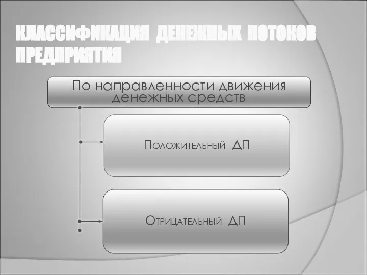 КЛАССИФИКАЦИЯ ДЕНЕЖНЫХ ПОТОКОВ ПРЕДПРИЯТИЯ По направленности движения денежных средств Положительный ДП Отрицательный ДП