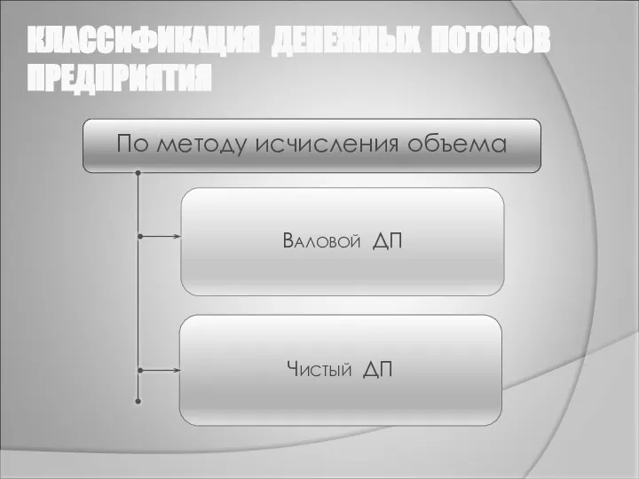 КЛАССИФИКАЦИЯ ДЕНЕЖНЫХ ПОТОКОВ ПРЕДПРИЯТИЯ По методу исчисления объема Валовой ДП Чистый ДП