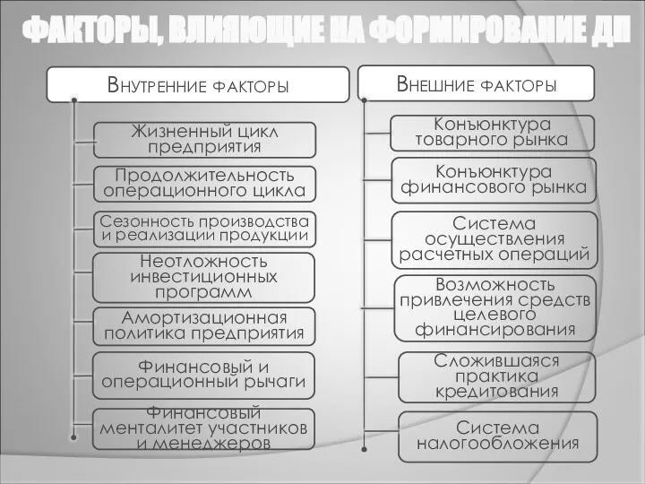 ФАКТОРЫ, ВЛИЯЮЩИЕ НА ФОРМИРОВАНИЕ ДП Внутренние факторы Внешние факторы Продолжительность операционного