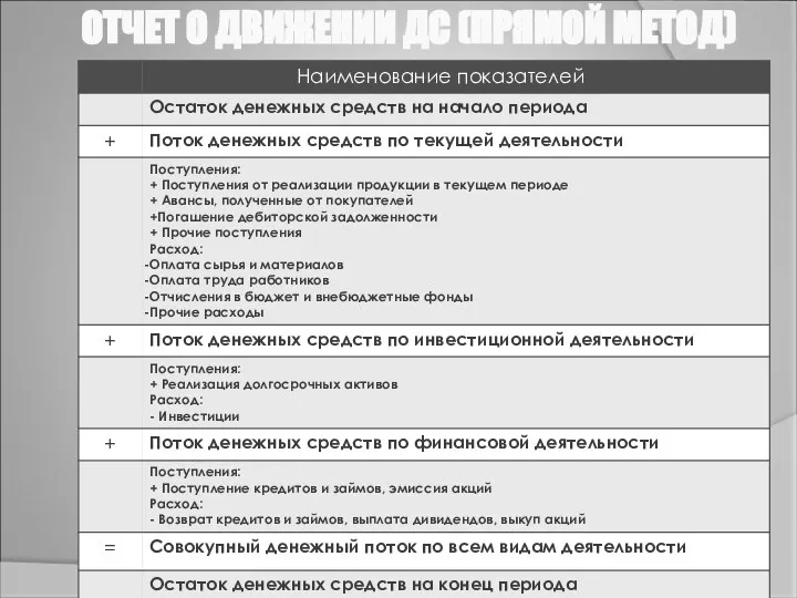 ОТЧЕТ О ДВИЖЕНИИ ДС (ПРЯМОЙ МЕТОД)