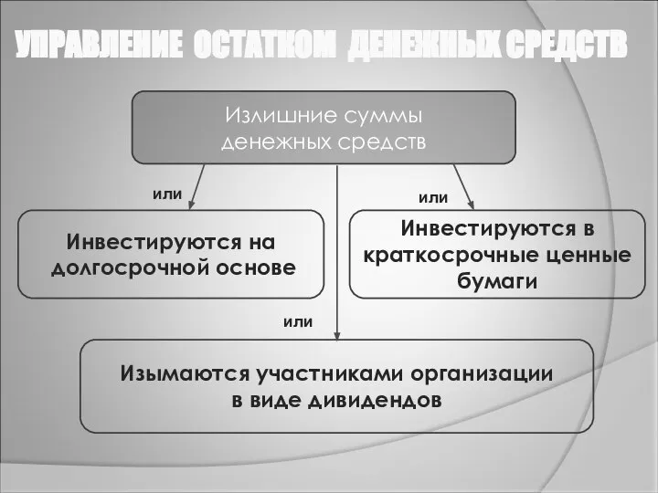 УПРАВЛЕНИЕ ОСТАТКОМ ДЕНЕЖНЫХ СРЕДСТВ Излишние суммы денежных средств Инвестируются на долгосрочной