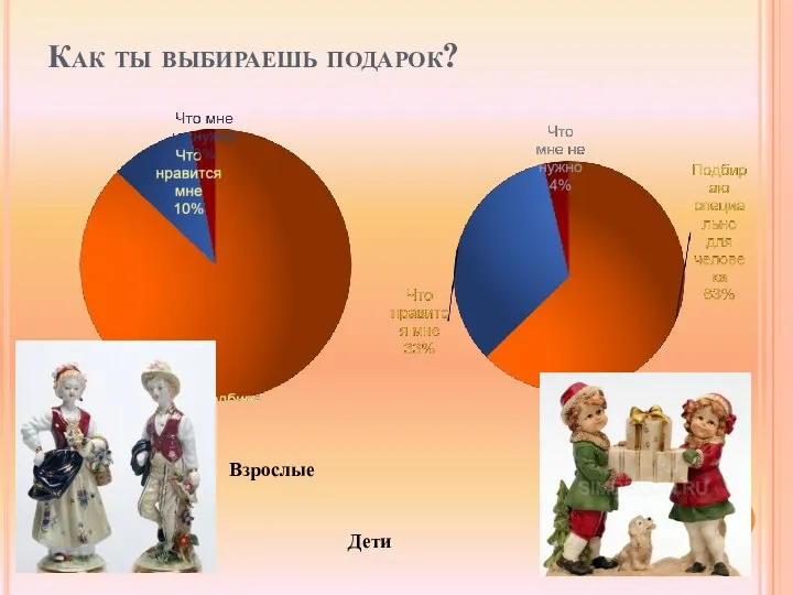 Как ты выбираешь подарок? Взрослые Дети