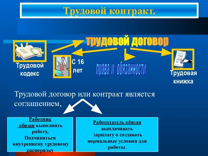 Трудовой контракт. Работник обязан выполнить работу, Подчиняться внутреннему трудовому распорядку Работодатель