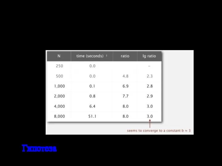 Удвоение гипотезы Запустить программу с удвоенным размером входных данных Гипотеза. Время