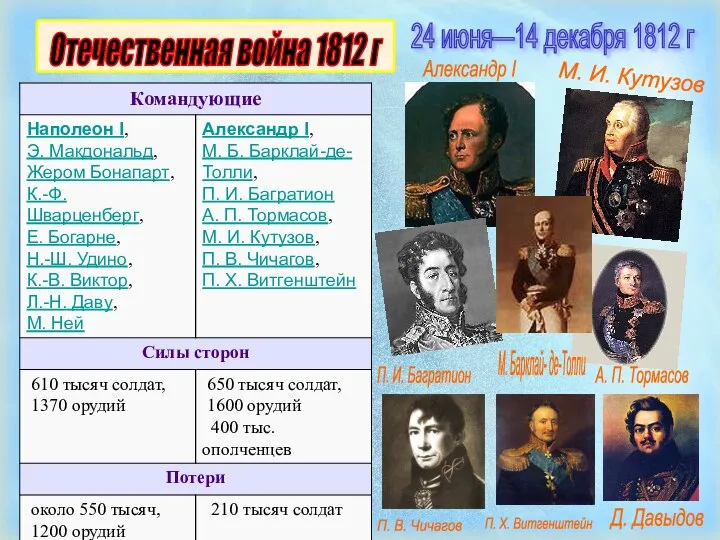 Отечественная война 1812 г 24 июня—14 декабря 1812 г Александр I