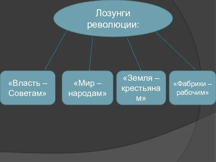 Лозунги революции: «Власть – Советам» «Мир – народам» «Земля – крестьянам» «Фабрики – рабочим»