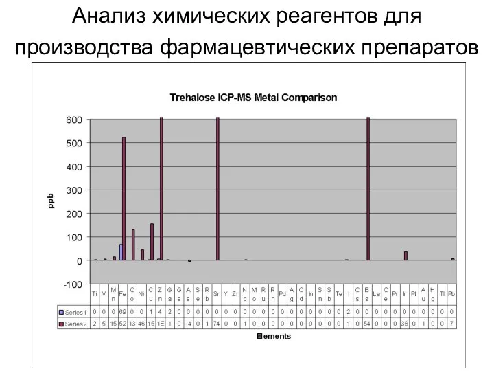 Анализ химических реагентов для производства фармацевтических препаратов