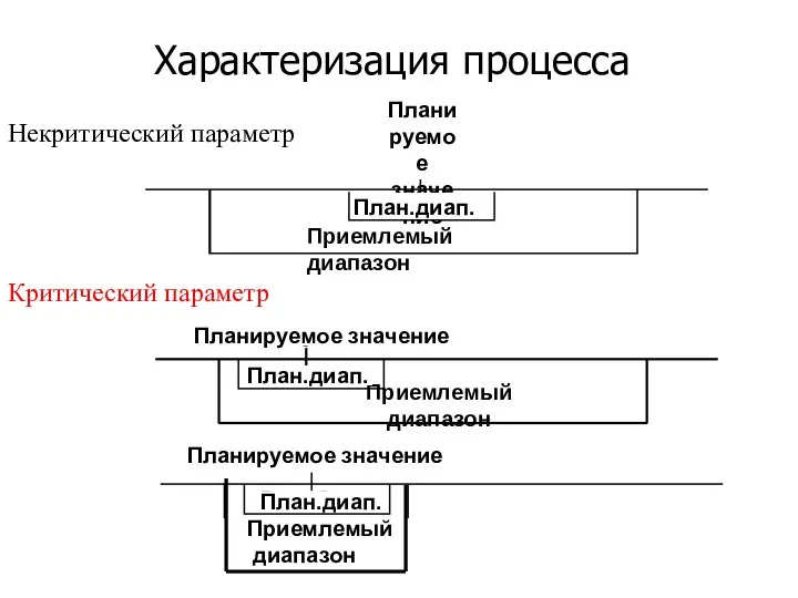 Характеризация процесса Характеризация процесса Некритический параметр Критический параметр Приемлемый диапазон Приемлемый