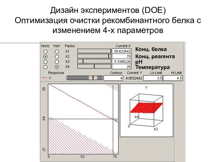 Дизайн экспериментов (DOE) Оптимизация очистки рекомбинантного белка с изменением 4-х параметров